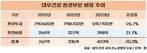 대우건설, 환경경영 박차…2년 새 환경비용 54%↑