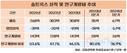 솔트룩스, AI 재무장…적자탈출 고군분투