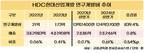 HDC현대산업개발, 연구개발비 8배 늘렸다