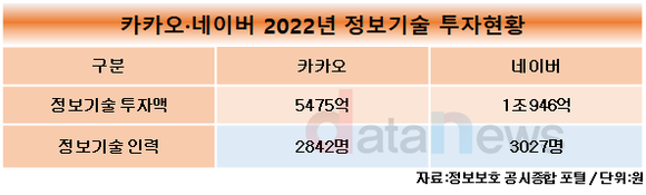 [1차/취재]카톡 먹통 겪은 카카오, 작년 IT 투자 네이버의 절반