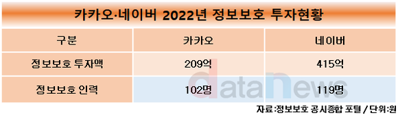 [1차/취재]카톡 먹통 겪은 카카오, 작년 IT 투자 네이버의 절반