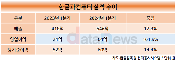 한컴, 올 1분기 영업이익 64억 원…전년 동기 대비 161.9%↑