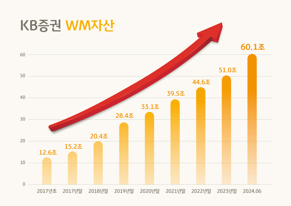 KB증권, WM 자산 60조 돌파…고객관리-맞춤솔루션-채널연계 전략 결과