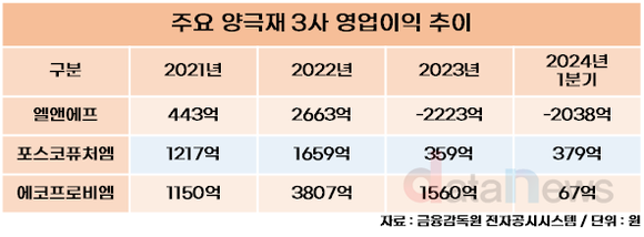 [취재]엘앤에프, 양극재 3사 중 홀로 적자였지만 대규모 수주업고 흑자전환 노린다