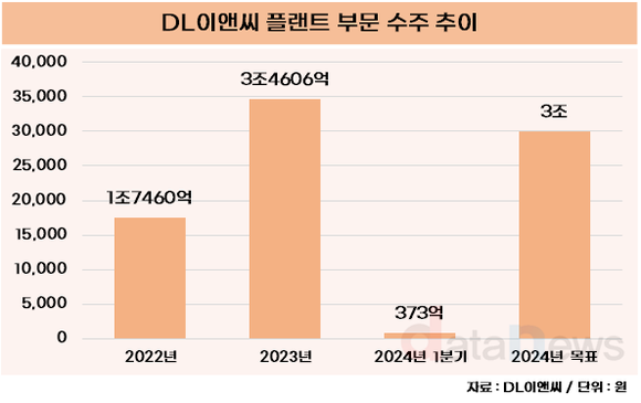 [취재] DL이앤씨, 플랜트 매출 상승했지만…아쉬운 수주