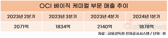 [취재] OCI, 설비투자 진행하며 반도체 및 배터리 소재까지 사업 확장한다