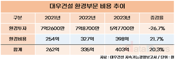 [취재] 대우건설, 2년간 환경 관련 비용 53.8% 늘렸다