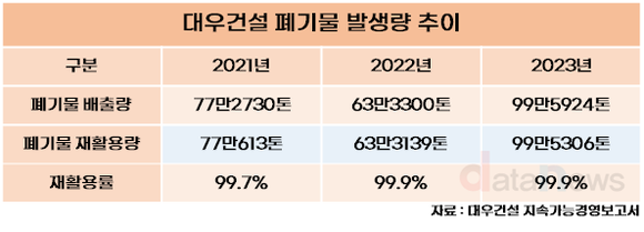 [취재] 대우건설, 2년간 환경 관련 비용 53.8% 늘렸다