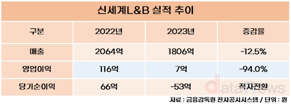 [취재] 신세계L&B, 존재감 못 비친 소주사업 정리하나…제주소주 물적분할 결정