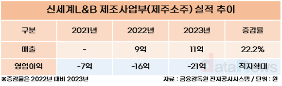 [취재] 신세계L&B, 존재감 못 비친 소주사업 정리하나…제주소주 물적분할 결정