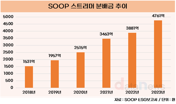 [1차/취재]SOOP, 스트리머  분배금 매년 급증…5000억 육박