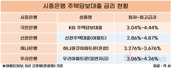 [취재] 주담대 잔액, 10개월 만에 증가폭 최대…시중은행, 금리 인상으로 제제 나서