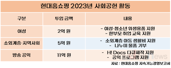 [취재] 현대홈쇼핑, 수익성 감소에도 사회공헌에 힘써…매년 투입액 늘려