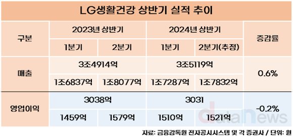 [취재] 취임 2년차 이정애 LG생활건강 대표, 상반기도 암울…북미와 일본으로 반등 나선다