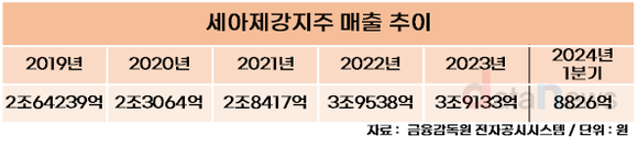 세아제강지주, 해상풍력이 매출 성장 돌파구 될까