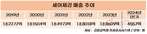 세아제강지주, 해상풍력이 매출 성장 돌파구 될까