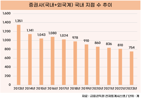 [취재] 증권사 지점 10년간 597개 줄었다