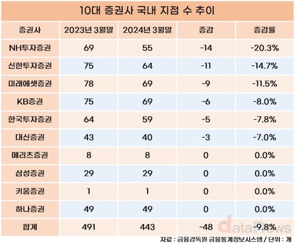 [취재] 증권사 지점 10년간 597개 줄었다