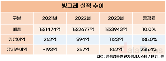 [취재] 전창원 빙그레 대표, 가격 올려 실적은 냈는데…신사업은 성과는 지지부진