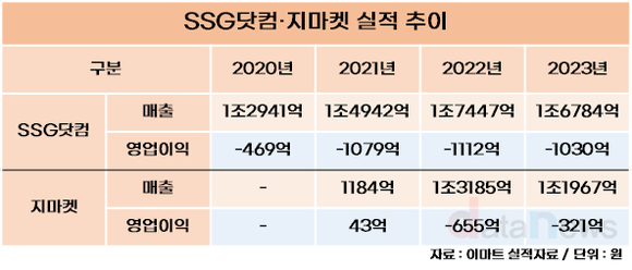 [취재] 정용진 회장으로 등판하고…다 바뀌는 신세계, 위기에서 극복할까