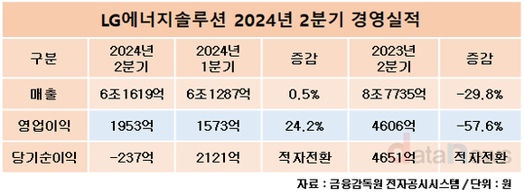 LG에너지솔루션, 세액공제 없으면 적자...2분기 실적 대폭 하락