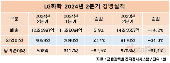 LG화학, 전체 실적 감소했지만 석유화학은 흑자전환