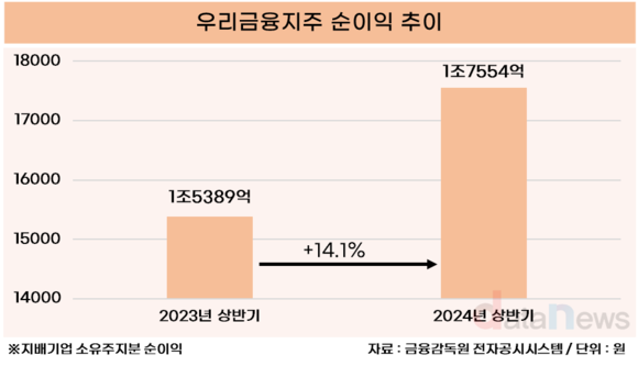 우리금융 상반기 순이익 1조7554억, 전년 대비 14.1%↑