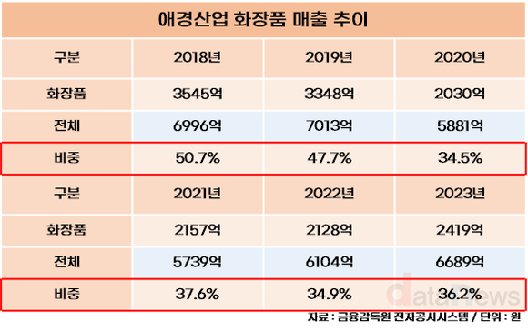 애경산업, 화장품 부활 해외서 날개짓