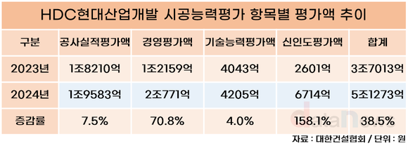 [취재] HDC현대산업개발, 시평 순위 톱10 복귀했지만…