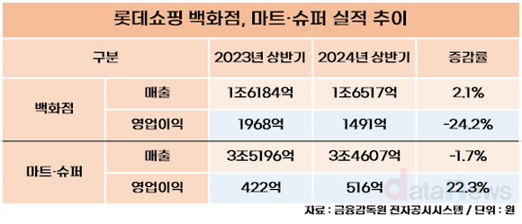 [취재] 실적에 희비…정준호 롯데백화점 대표는 울고, 강성현 롯데마트 대표는 웃고