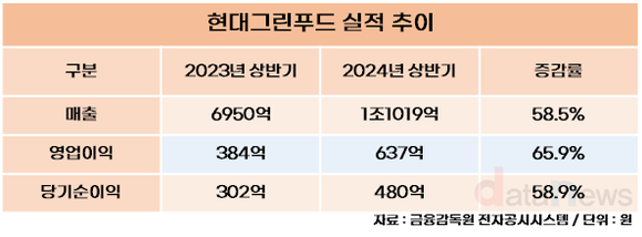 [취재] 현대그린푸드, 분할 후 실적 상승폭 두드러져