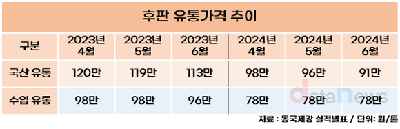 [취재] 동국제강, 자꾸 떨어지는 후판 가격에 시름 깊어지네