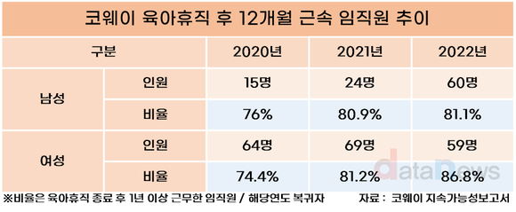 [취재] 코웨이, 아빠도 눈치 보지 않고 육아휴직