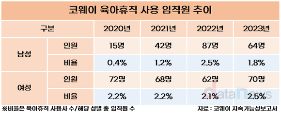 [취재] 코웨이, 아빠도 눈치 보지 않고 육아휴직