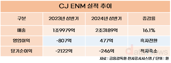 [취재] CJ ENM, 윤상현 단독 대표 체제서 연간 흑자기조 굳힌다