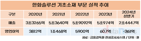 [취재]한화솔루션, 주요 사업 적자 전환…3분기도 자신 없어