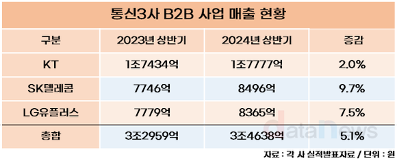 [/취재] 통신3사, 상반기 B2B 사업으로 실적 올려