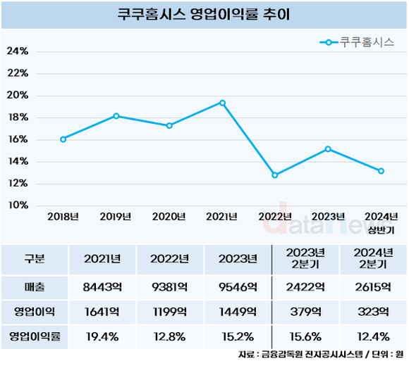 구본학 체제 쿠쿠홈시스, 뚜렷해진 수익률 하락세