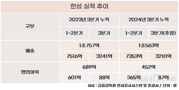 [취재] 한섬, 실적 악화에…뷰티사업 속도 낸다