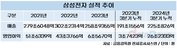 [/취재]삼성전자, 수뇌부 인적 쇄신 여부 촉각