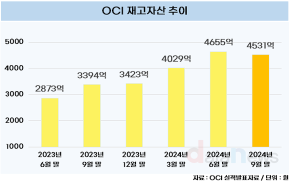 [1] OCI, 재고 줄였지만 여전히 많다…출범 후 1600억 증가