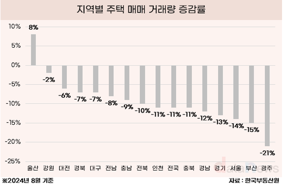 [데이터] 전국 주택 매매 거래량, 특히 수도권에서 급감