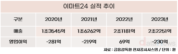 [취재] 노브랜드 이끌던 송만준, 이마트24 수장에 올라 시너지 확대한다