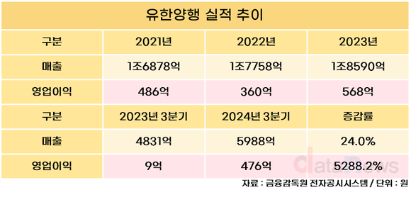 [취재] 유한양행, 기술료로 빛봤다…2027년까지 매년 1건 기술수출 목표