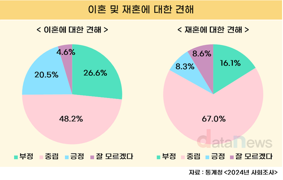 [데이터] 이혼에 대한 견해, 긍정적 의견 2년 전보다 증가