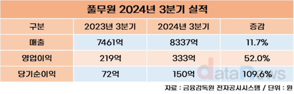 풀무원, 3분기 역대 최고 매출·영업이익 달성