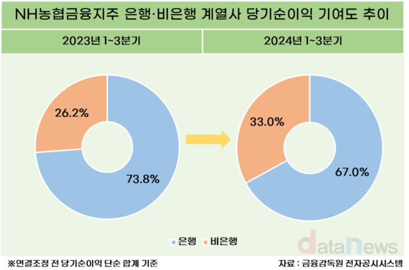 [1차/취재]NH농협금융, 비은행 계열사 날았다