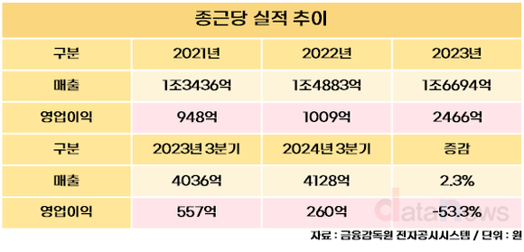 [취재] 종근당, 케이캡 빠져도 매출 성장 이어가…프롤리아·아토젯 견고