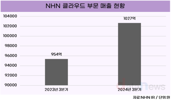 [취재] NHN, 클라우드 부문 실적 청신호…VM웨어 대체 수요