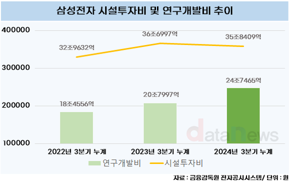 [취재] 삼성전자, 파운드리 대신 디스플레이 투자↑…연구개발은 역대 최대